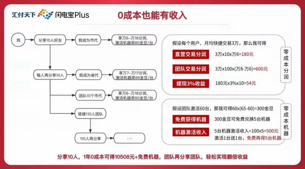 汇付天下刷脸无卡支付【闪电宝PLUS】首码正式上线!全国总代!政策置顶!最新!
