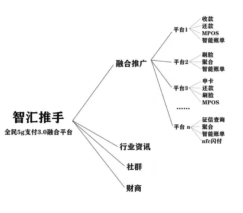 智汇推手,全民5G支付3.0融合平台!