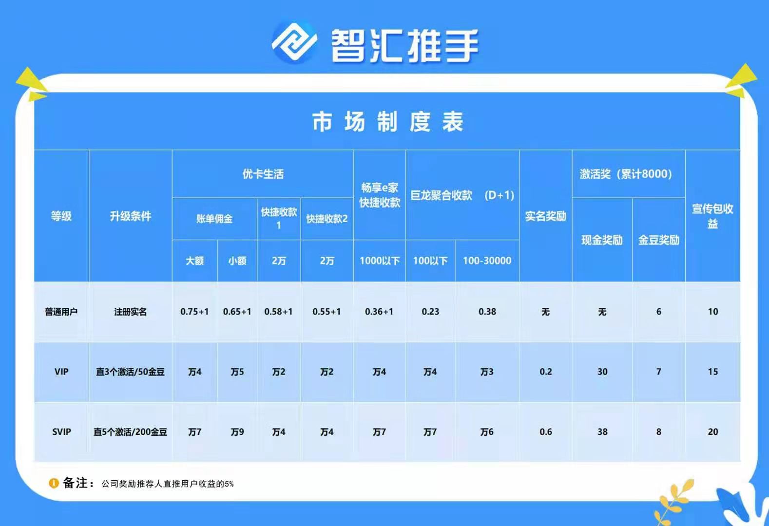 智汇推手,全民5G支付3.0融合平台!