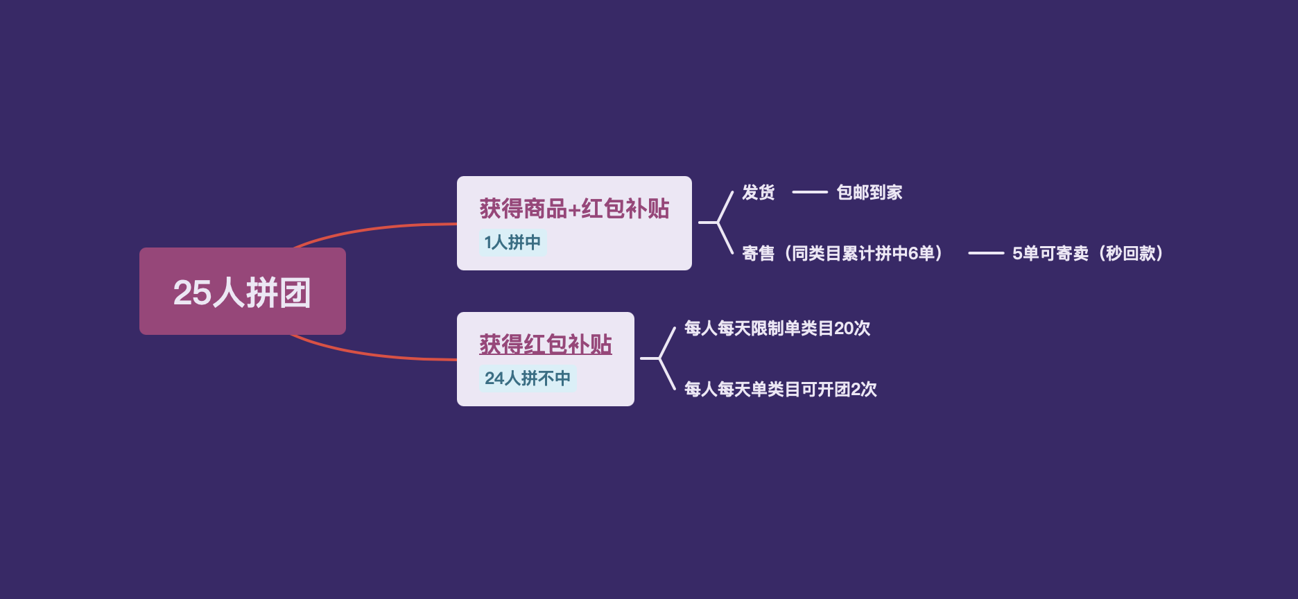 拼拼有礼拼团赚钱方式