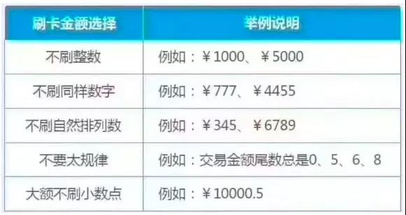 信用卡100%提额的操作方法