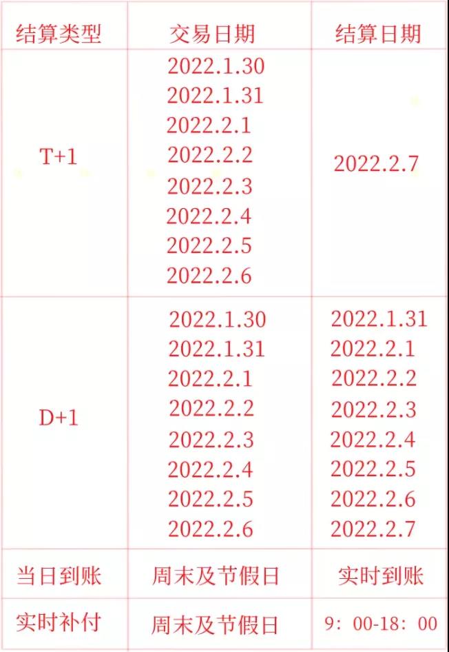 【转发给身边用POS机的人】19家支付公司发布春节假期资金清算安排