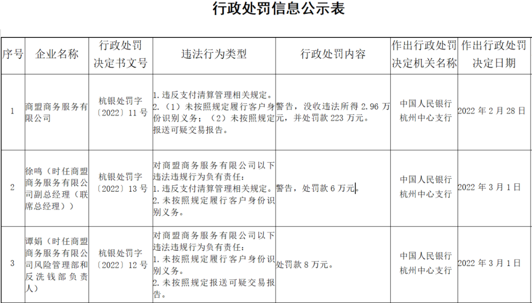 刚刚!这家支付公司被罚223万元