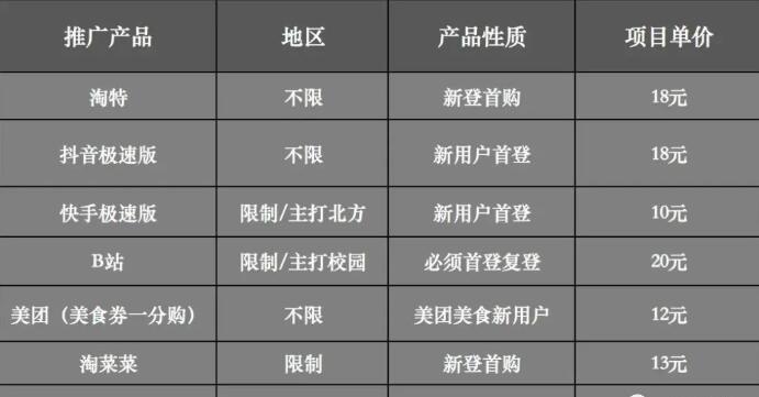4个高利润冷门赚钱小项目,无本钱一天挣300-500元(干货收藏)