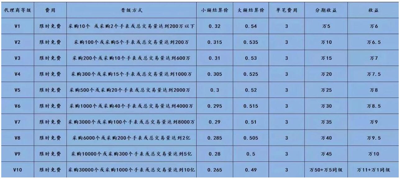 【安享分】手机POS,限时免费招代理,个人用户可开永久VIP,享0.55+3(附完整流程)