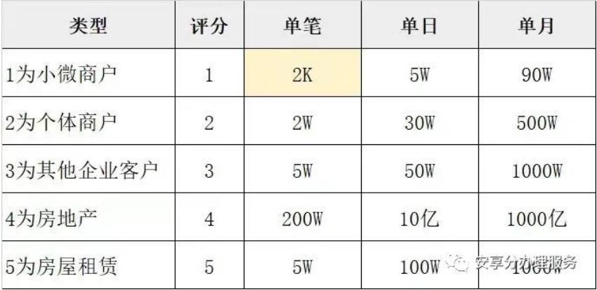 【安享分】手机POS,限时免费招代理,个人用户可开永久VIP,享0.55+3(附完整流程)