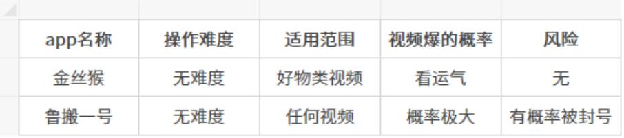 做抖音好物推荐,混剪视频过原创的2种方法:金丝猴和鲁搬一号,优缺点比较