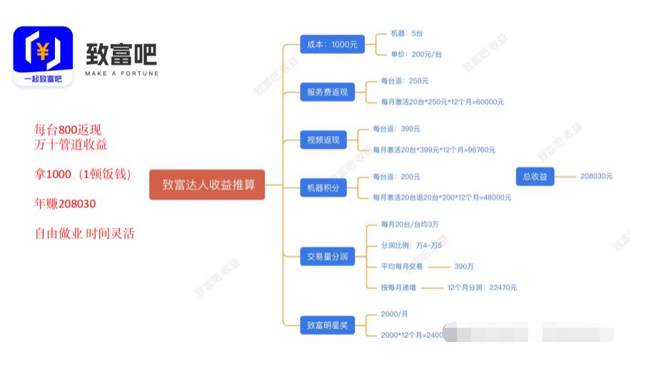 致富吧APP致富管家◆手机POS◆大额交易0.38%+0◆搭建天、地、人网流量赋能◆支付小白都可在支付行业中轻松致富