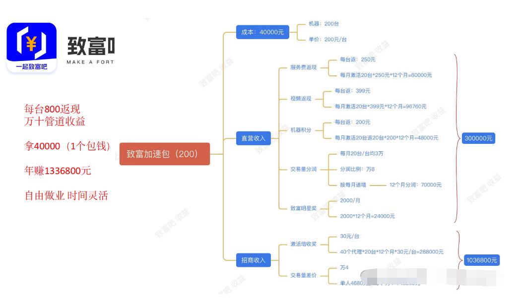 致富吧APP致富管家◆手机POS◆大额交易0.38%+0◆搭建天、地、人网流量赋能◆支付小白都可在支付行业中轻松致富