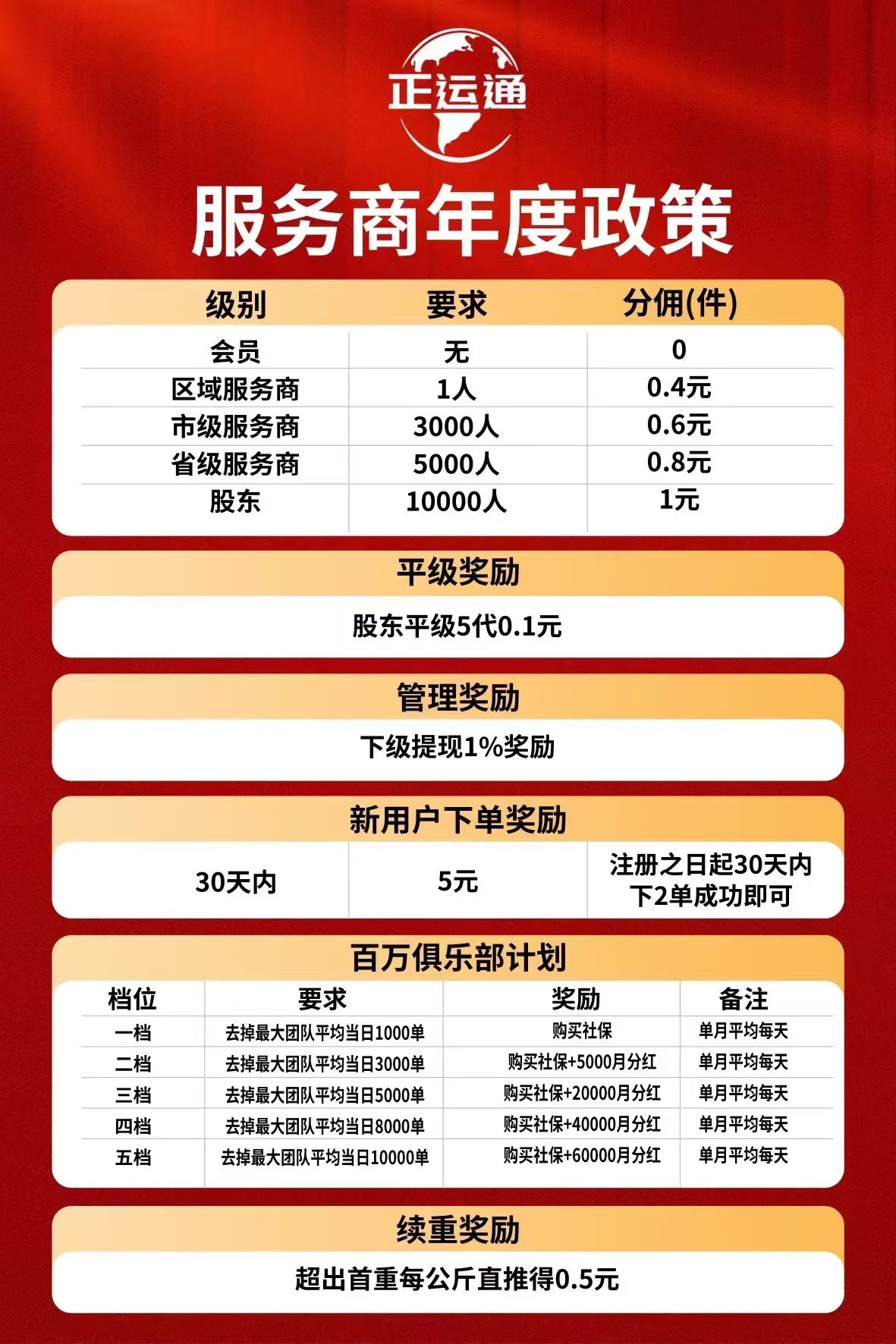 【正运通】正运通折扣寄快递新平台,拉新奖励5块,直接开最高级别!