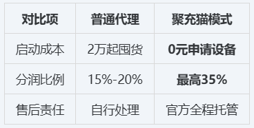 《聚充猫随身WiFi代理真实测评：0押金日赚800+的流量生意，适合小白的赚钱玩法》