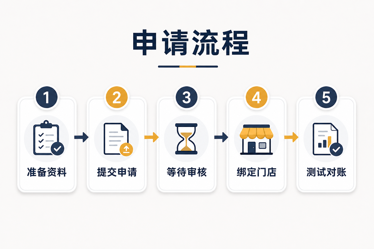美团收款码怎么申请?从资料准备到审核绑定的完整流程