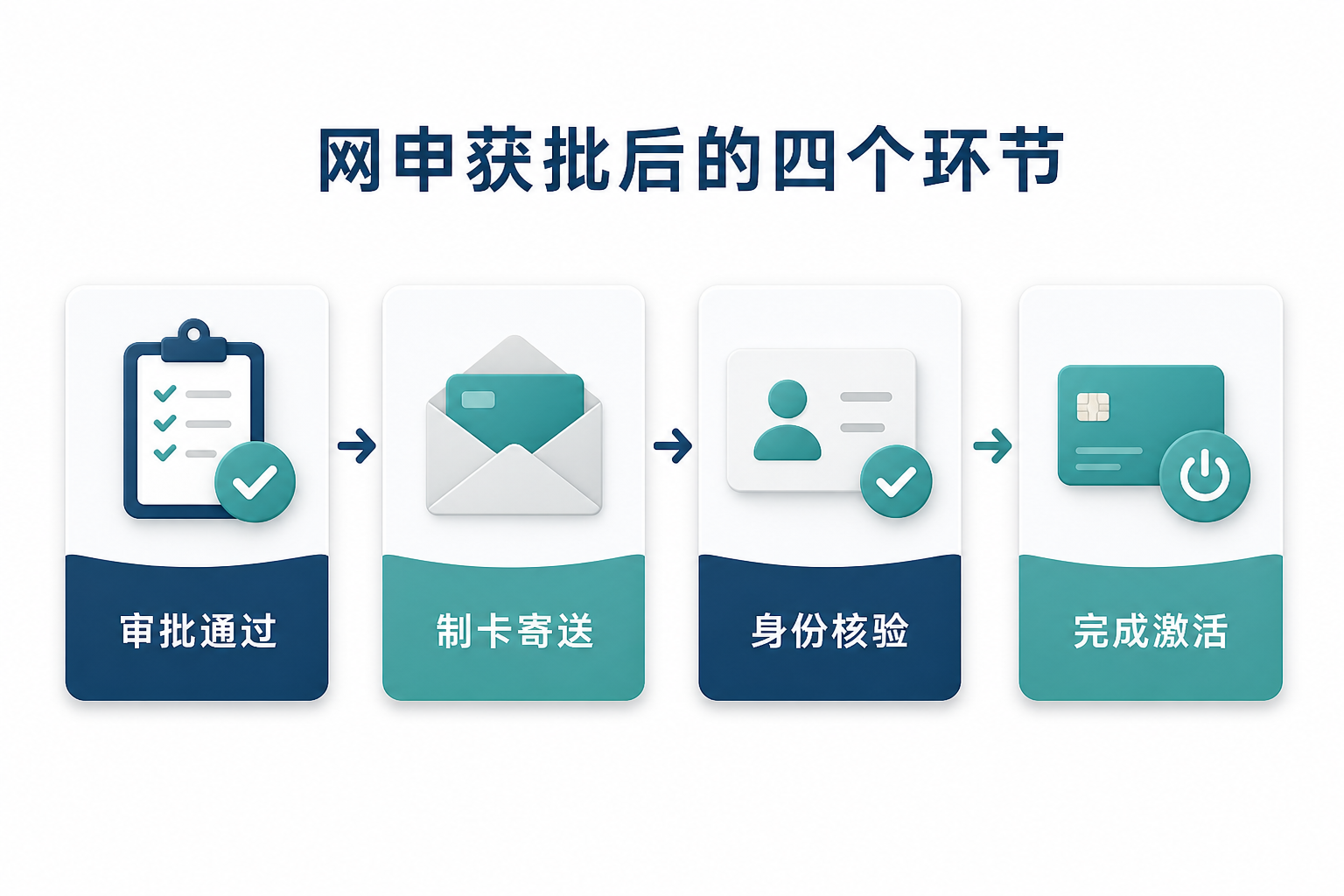 信用卡网申显示审批通过，为什么收到卡还不能用？