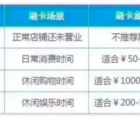 信用卡100%提额的操作方法