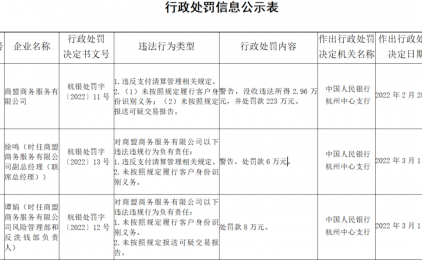 刚刚！这家支付公司被罚223万元