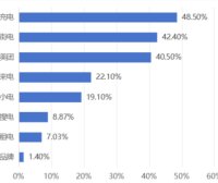 共享充电宝暗藏哪些“坑”？京津冀消协组织发布调查结果→