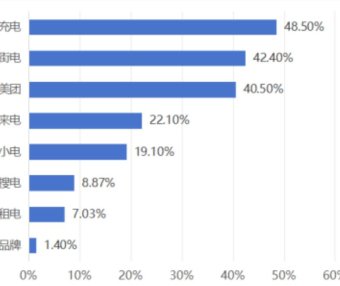 共享充电宝暗藏哪些“坑”？京津冀消协组织发布调查结果→