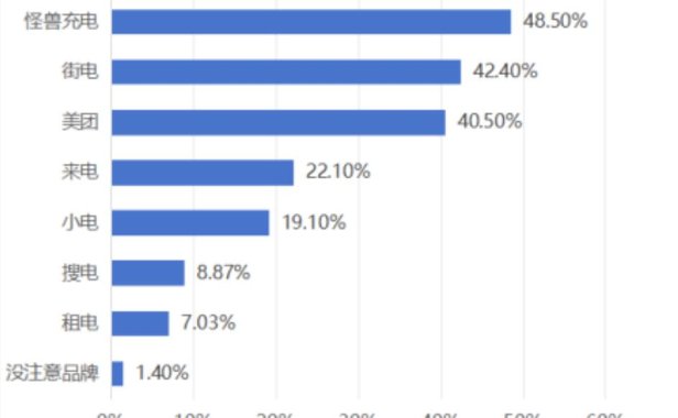 共享充电宝暗藏哪些“坑”?京津冀消协组织发布调查结果→